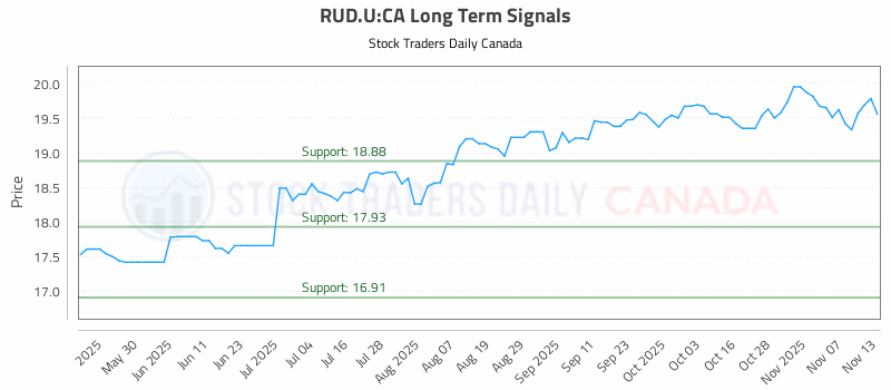 Stock Chart for RUD.U:CA