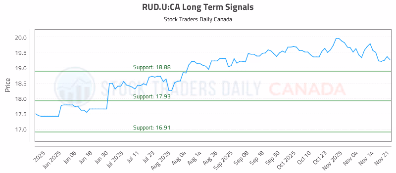 Stock Chart for RUD.U:CA
