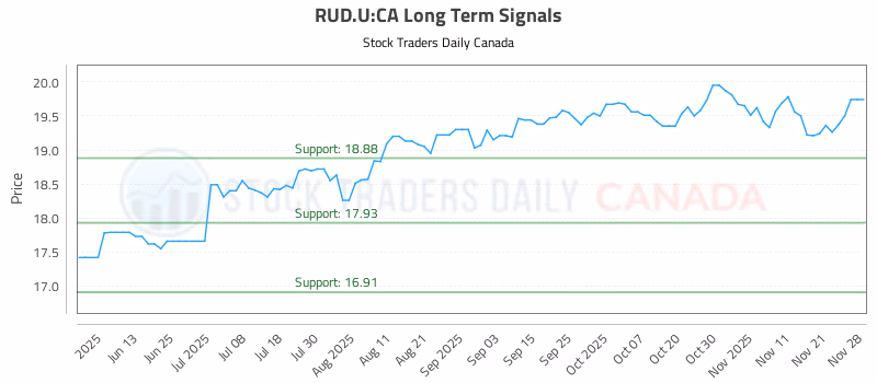 Stock Chart for RUD.U:CA