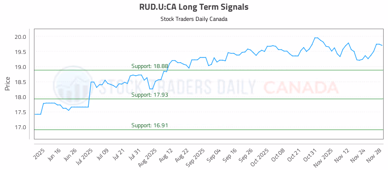 Stock Chart for RUD.U:CA