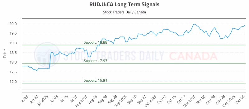 Stock Chart for RUD.U:CA