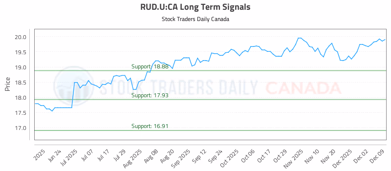 Stock Chart for RUD.U:CA