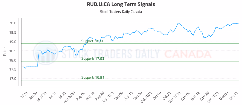 Stock Chart for RUD.U:CA