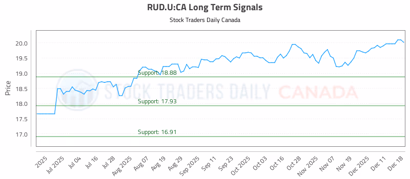 Stock Chart for RUD.U:CA