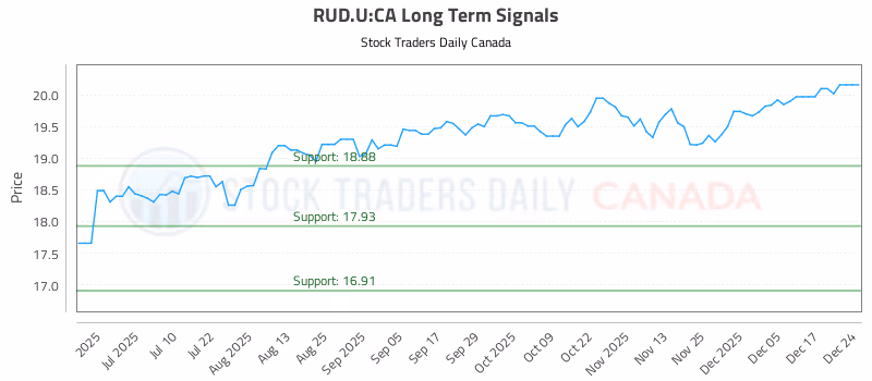 Stock Chart for RUD.U:CA