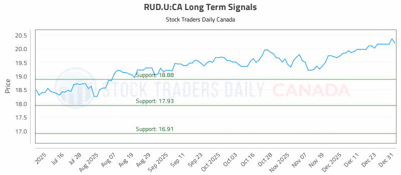 Stock Chart for RUD.U:CA