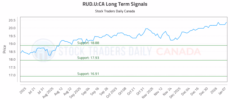 Stock Chart for RUD.U:CA