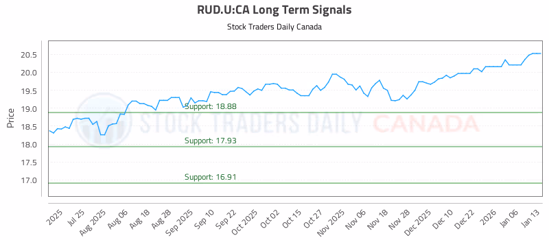 Stock Chart for RUD.U:CA