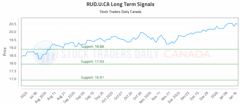 Stock Chart for RUD.U:CA