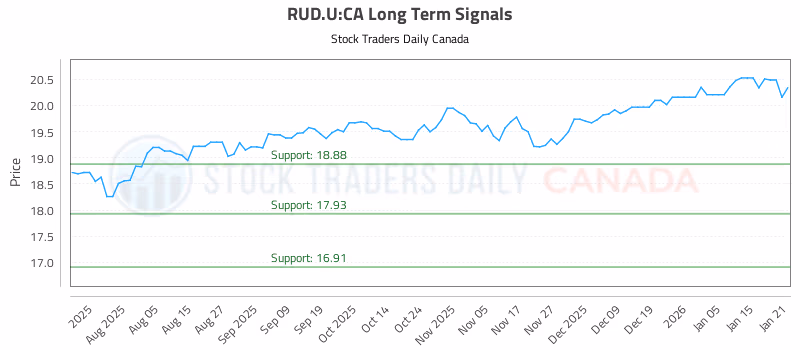Stock Chart for RUD.U:CA