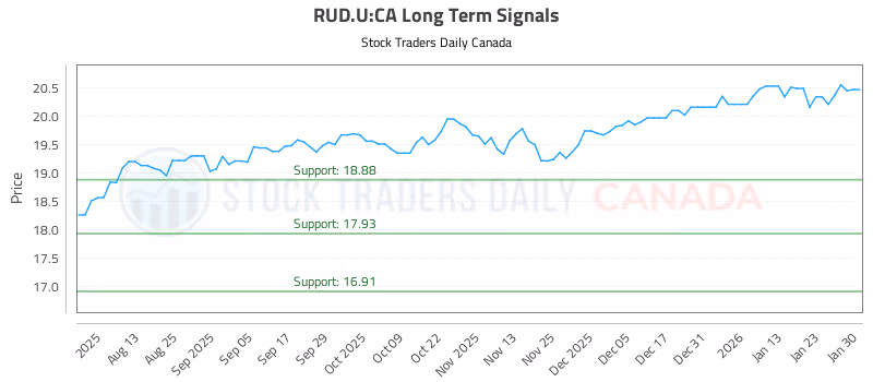 Stock Chart for RUD.U:CA