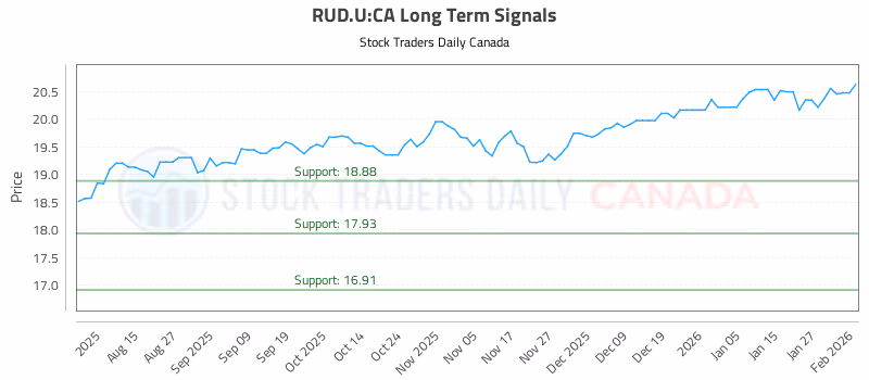 Stock Chart for RUD.U:CA