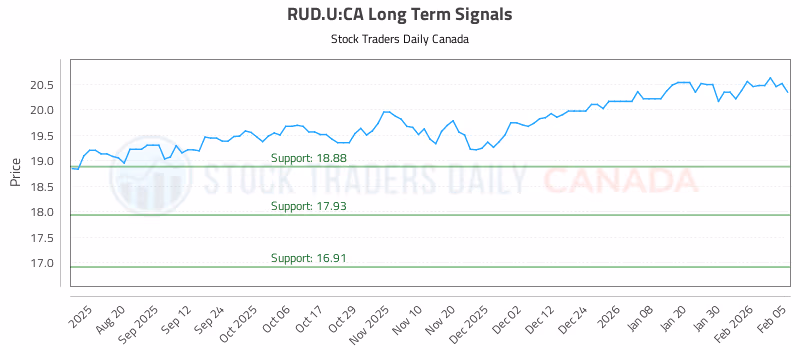 Stock Chart for RUD.U:CA