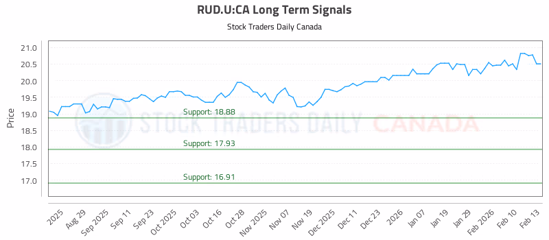 Stock Chart for RUD.U:CA