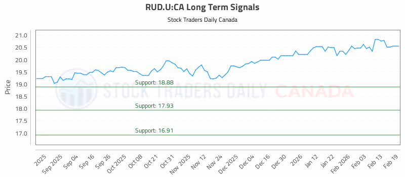 Stock Chart for RUD.U:CA
