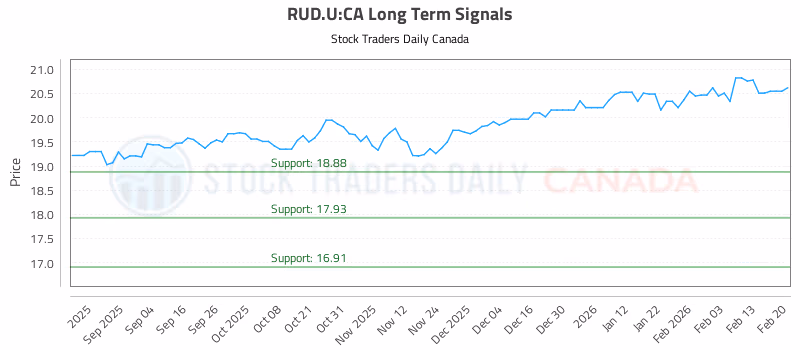 Stock Chart for RUD.U:CA