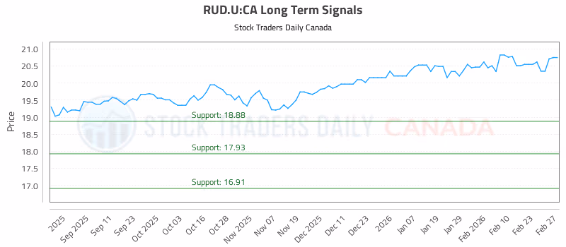 Stock Chart for RUD.U:CA