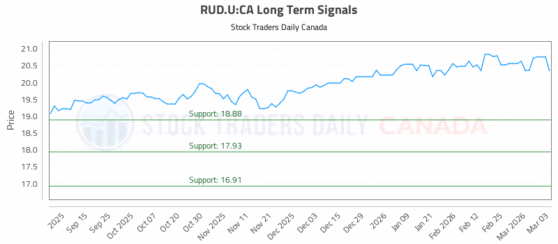 Stock Chart for RUD.U:CA
