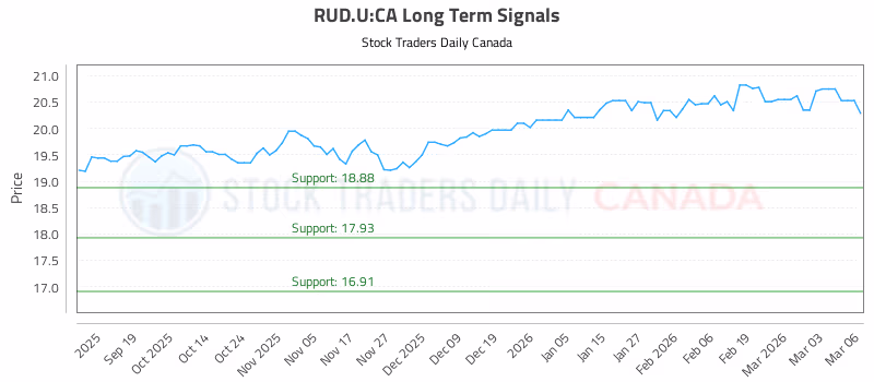 Stock Chart for RUD.U:CA