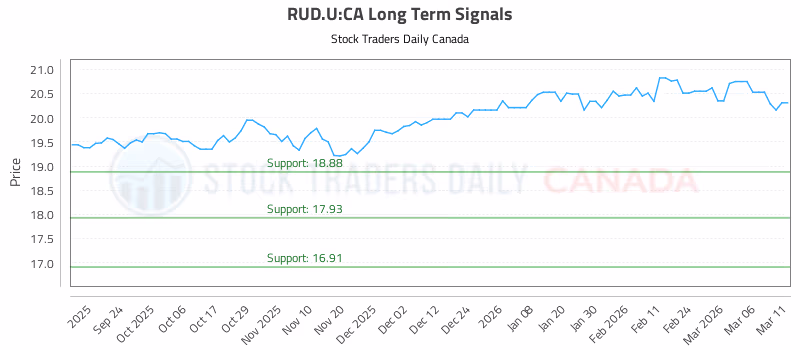 Stock Chart for RUD.U:CA