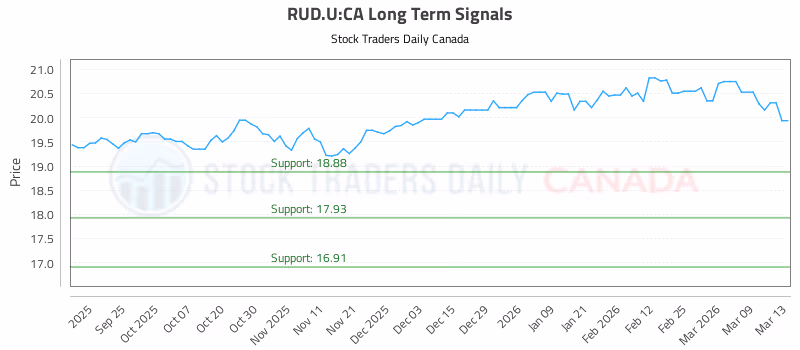 Stock Chart for RUD.U:CA