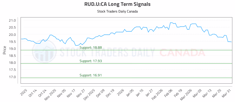 Stock Chart for RUD.U:CA