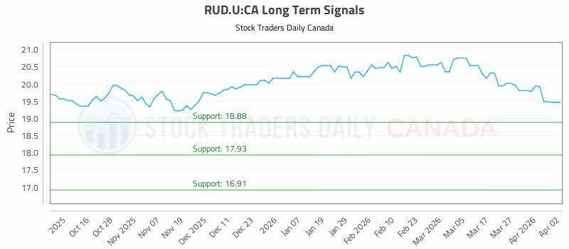 Stock Chart for RUD.U:CA