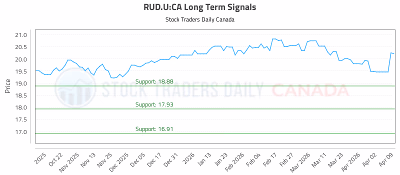 Stock Chart for RUD.U:CA