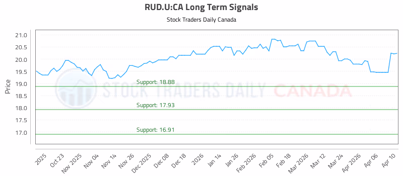 Stock Chart for RUD.U:CA