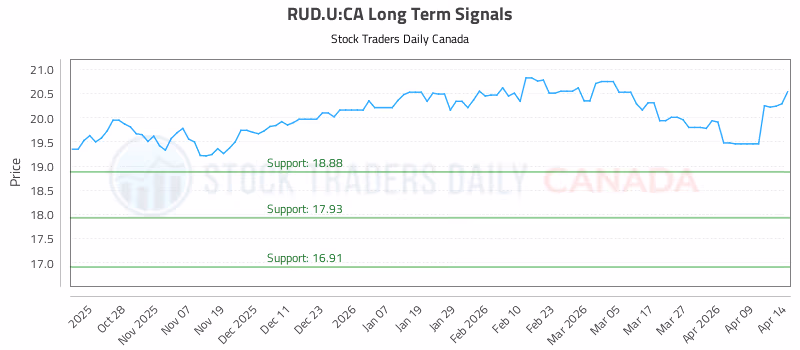 Stock Chart for RUD.U:CA