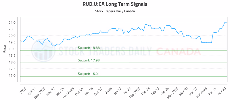 Stock Chart for RUD.U:CA