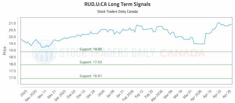 Stock Chart for RUD.U:CA