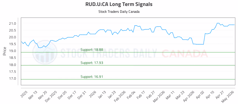 Stock Chart for RUD.U:CA