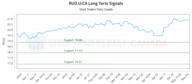 Stock Chart for RUD.U:CA