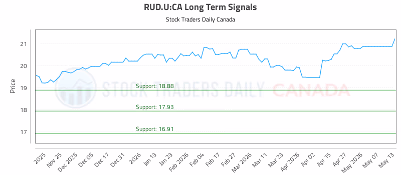 Stock Chart for RUD.U:CA
