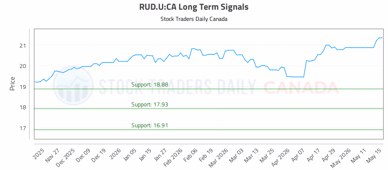 Stock Chart for RUD.U:CA
