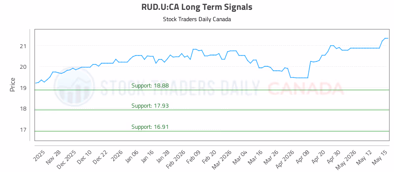 Stock Chart for RUD.U:CA