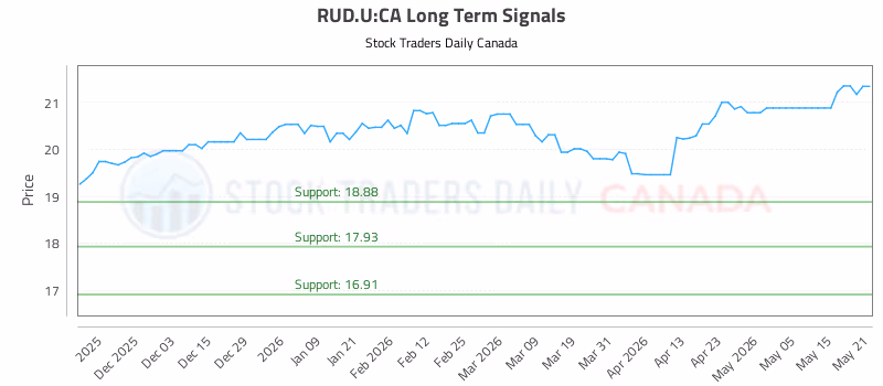 Stock Chart for RUD.U:CA