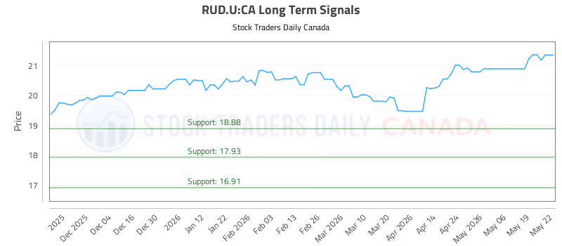 Stock Chart for RUD.U:CA