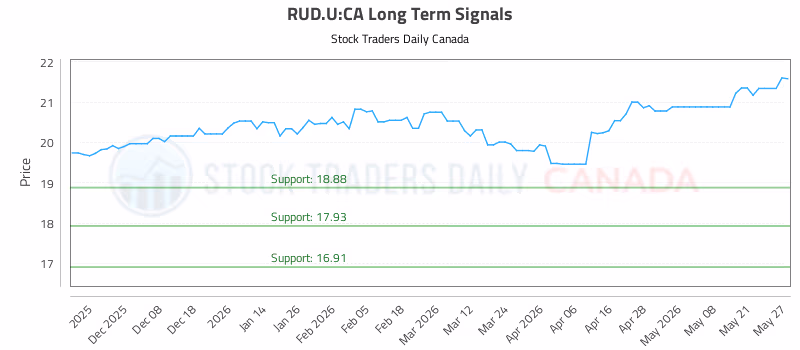 Stock Chart for RUD.U:CA
