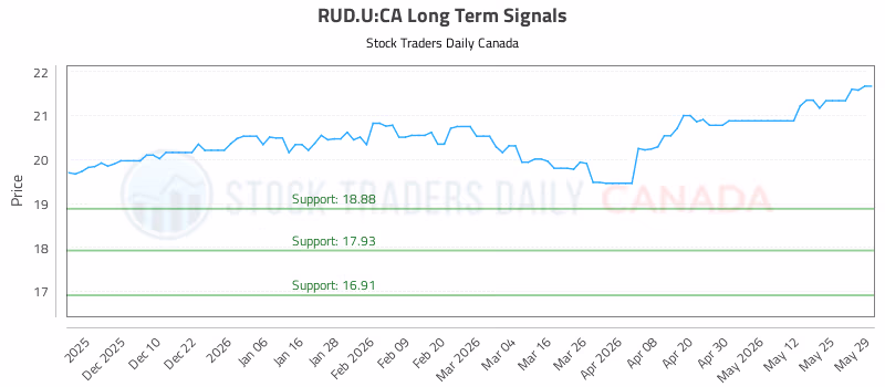 Stock Chart for RUD.U:CA