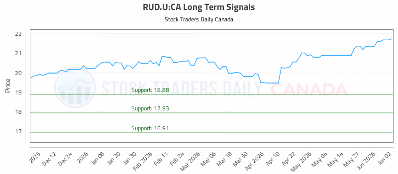 Stock Chart for RUD.U:CA