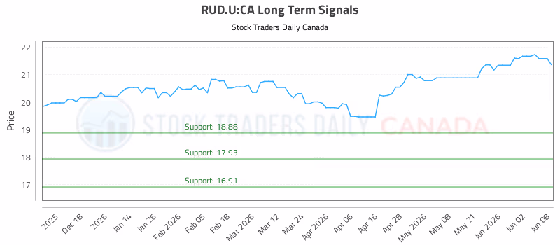 Stock Chart for RUD.U:CA