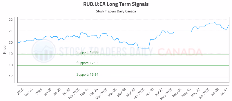 Stock Chart for RUD.U:CA