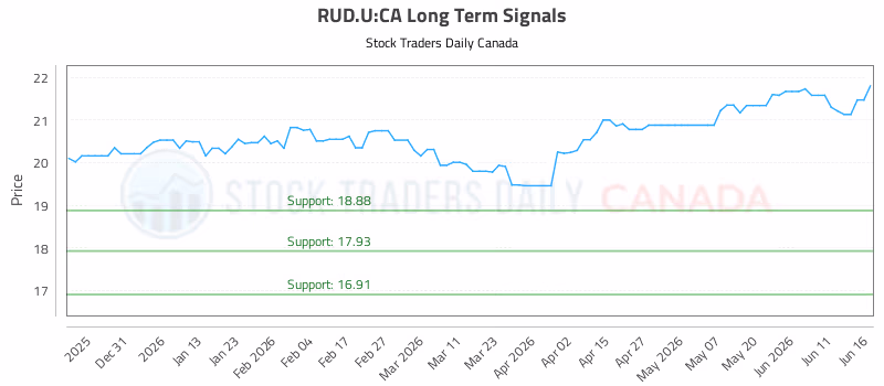 Stock Chart for RUD.U:CA