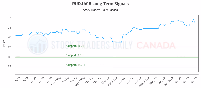 Stock Chart for RUD.U:CA