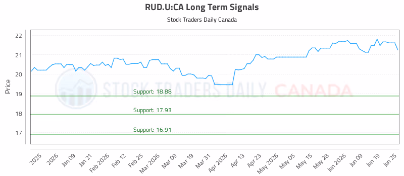Stock Chart for RUD.U:CA