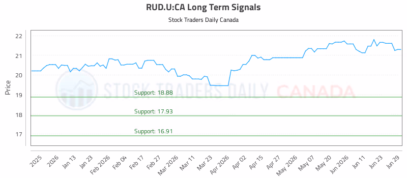 Stock Chart for RUD.U:CA