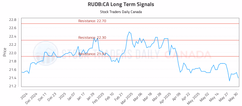 Stock Chart for RUDB:CA