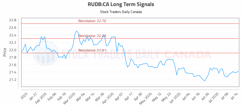 Stock Chart for RUDB:CA